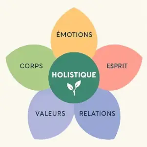 Les 5 piliers de l'approche holistique : valeurs, relations, esprit, émotions et corps