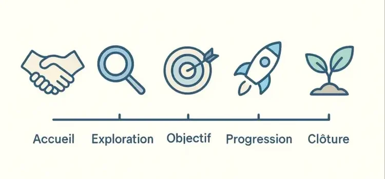 déroulé séance coaching Les 5 étapes : accueil, exploration, objectif, progression et clôture